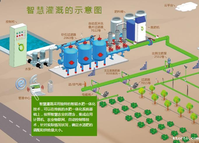 水肥一体化智能灌溉系统图片 水肥一体化智能灌溉系统图片
