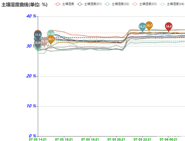 土壤墒情监测站湿度曲线图 土壤墒情监测站湿度曲线图